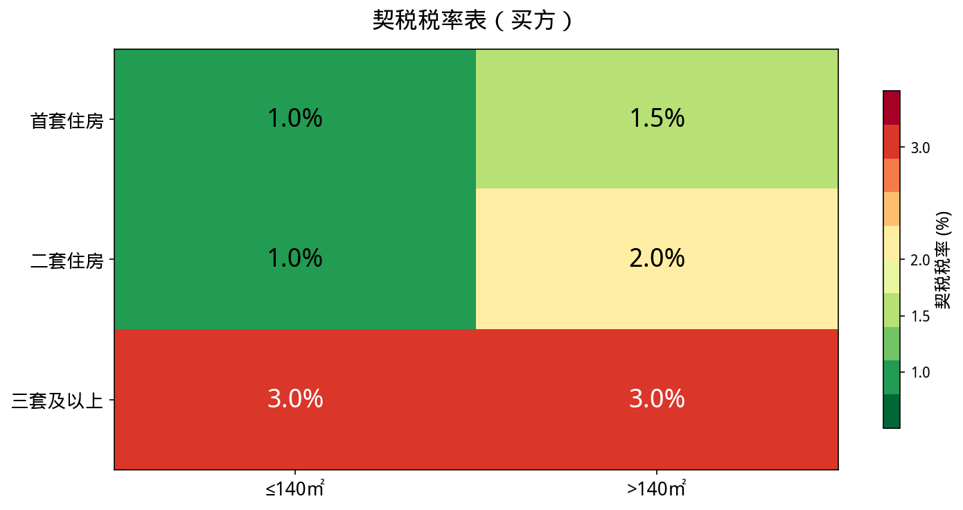 契税热力图：首套/二套/三套 × 面积≤140㎡或超出140㎡ 交叉税率矩阵
