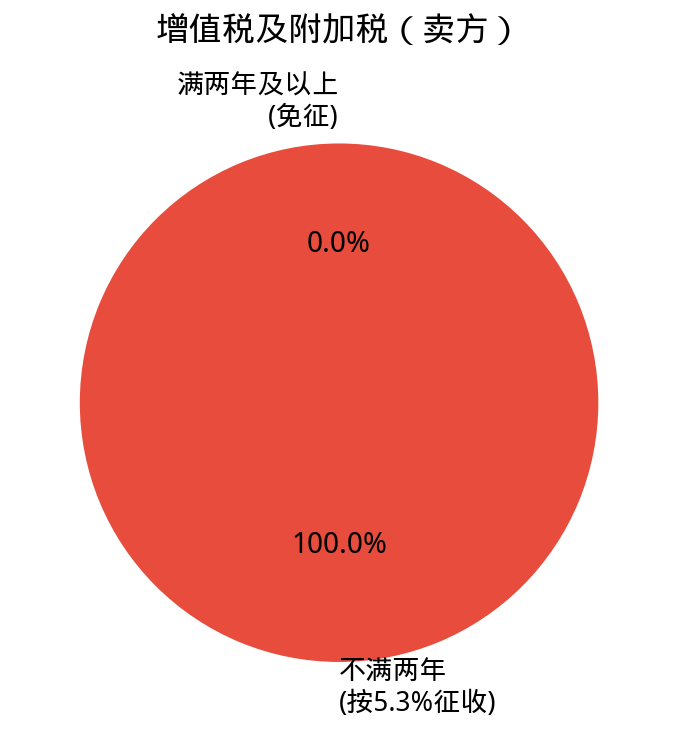 增值税及附加饼图：不满两年与满两年对比