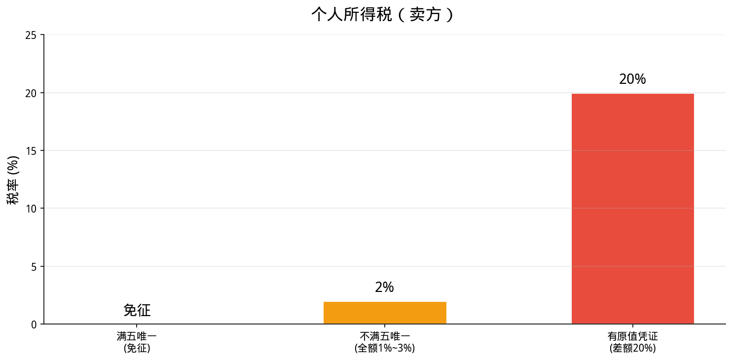 个人所得税柱状图：满五唯一免征、全额1%~3%、差额20%