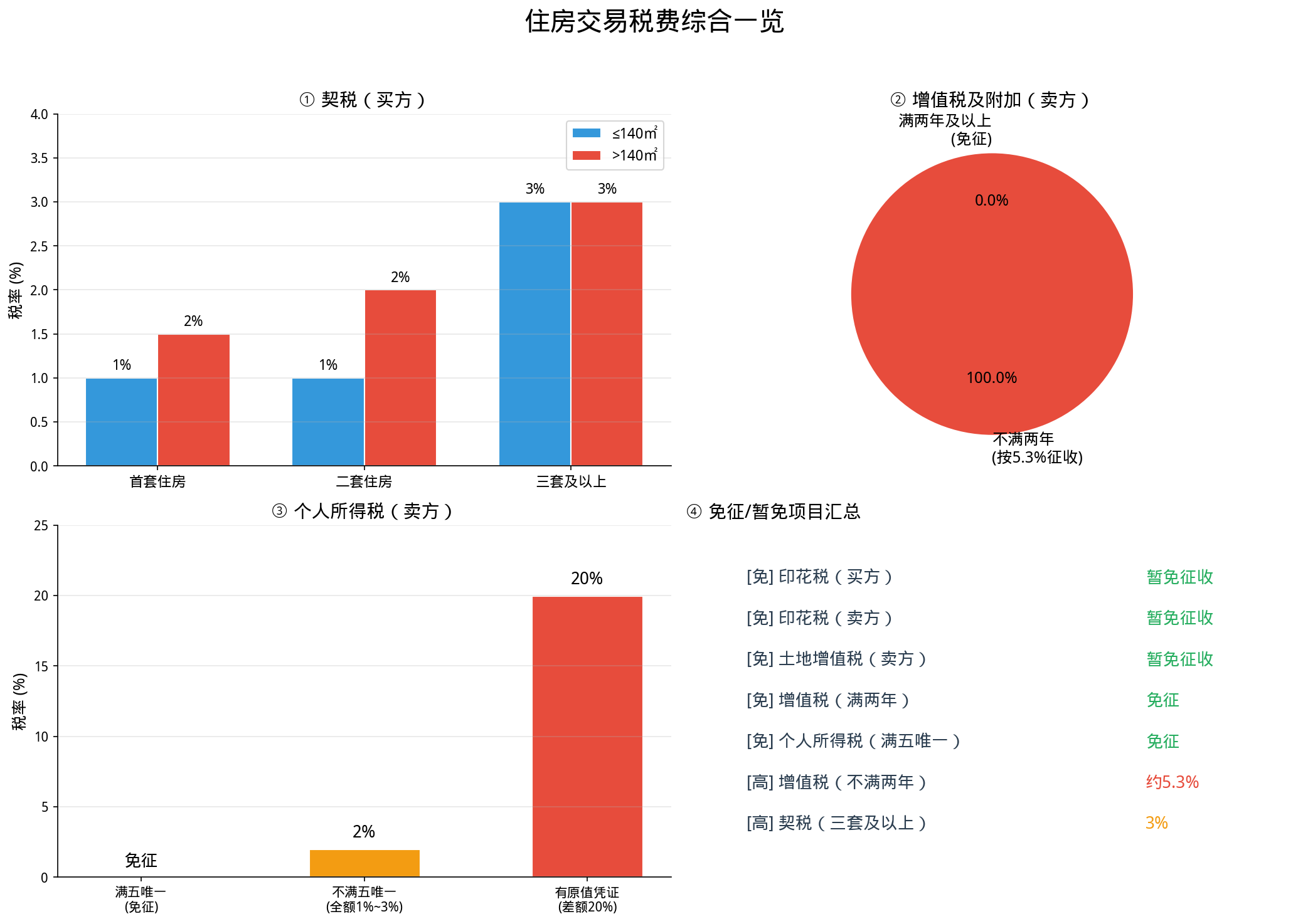 综合仪表盘四宫格总览