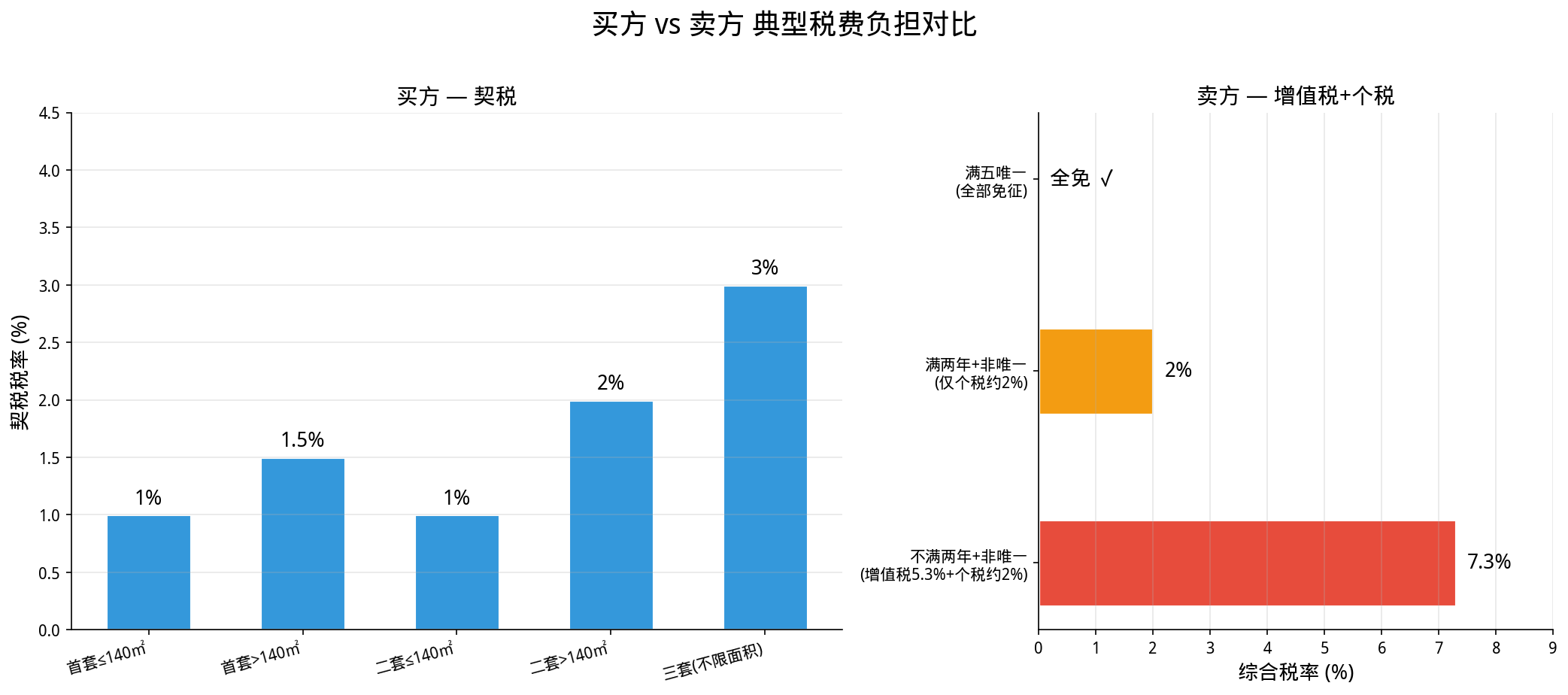 买卖双方税费负担对比图