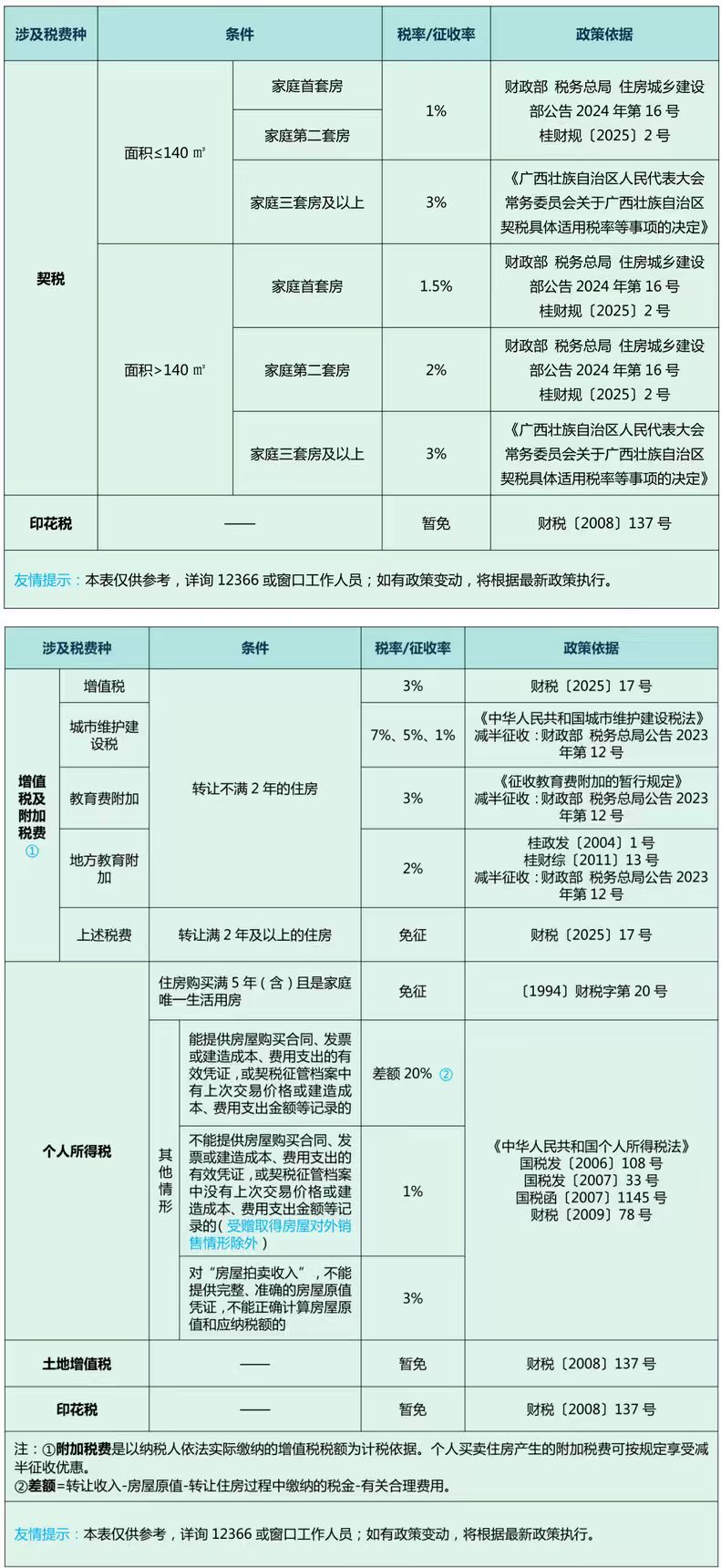 2026年住房交易税费总表